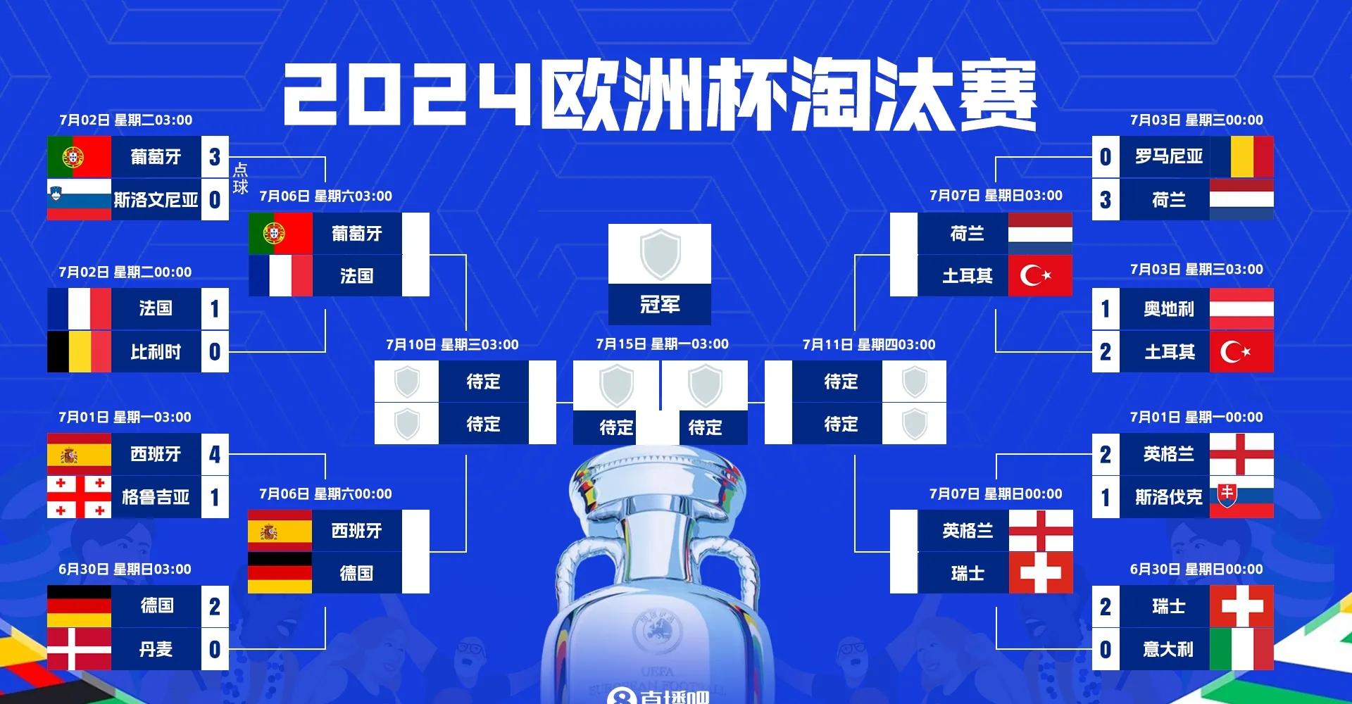 英格兰淘汰德国晋级欧洲锦标赛八强