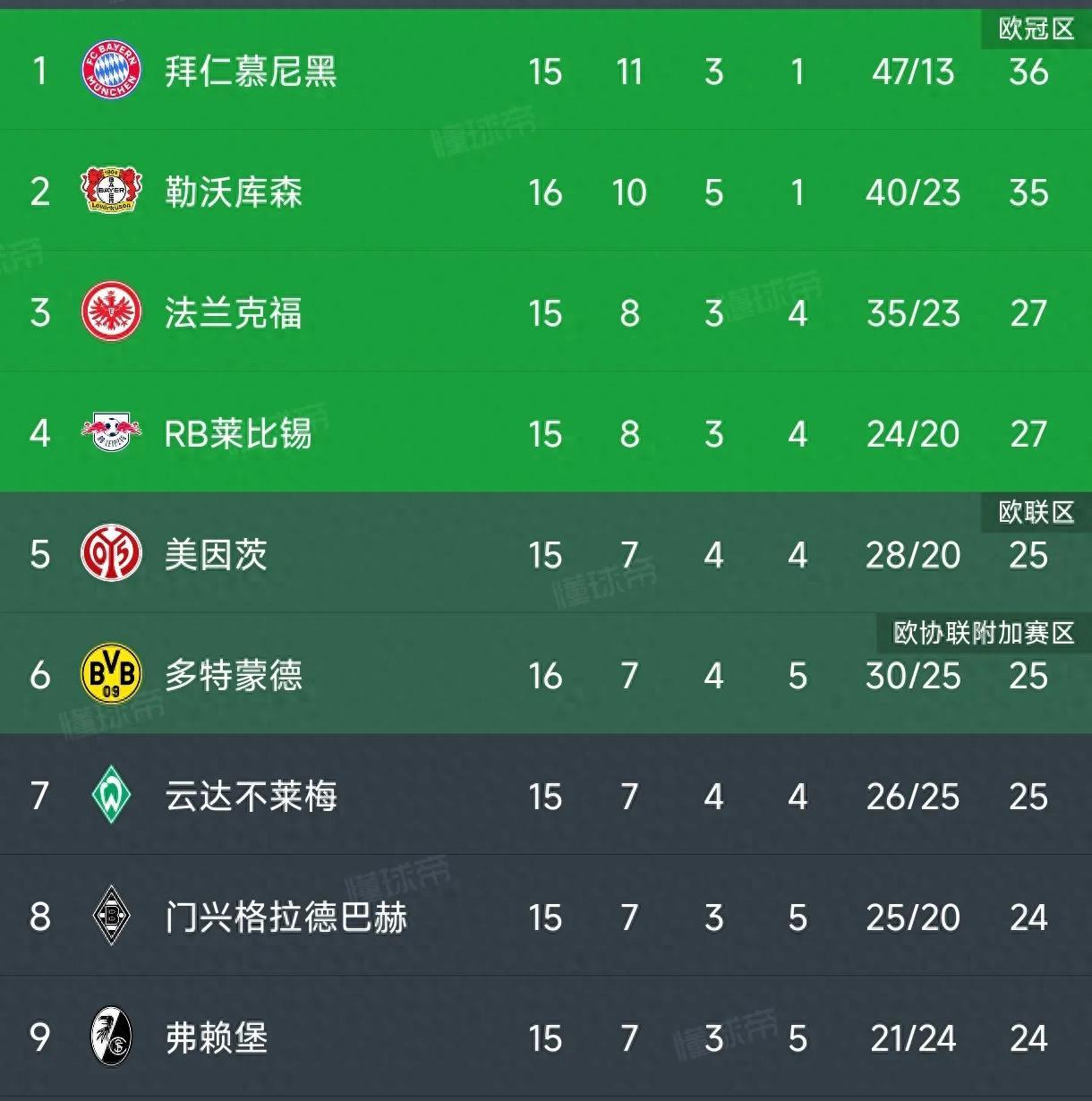 多特蒙德客场落败，排名受挑战