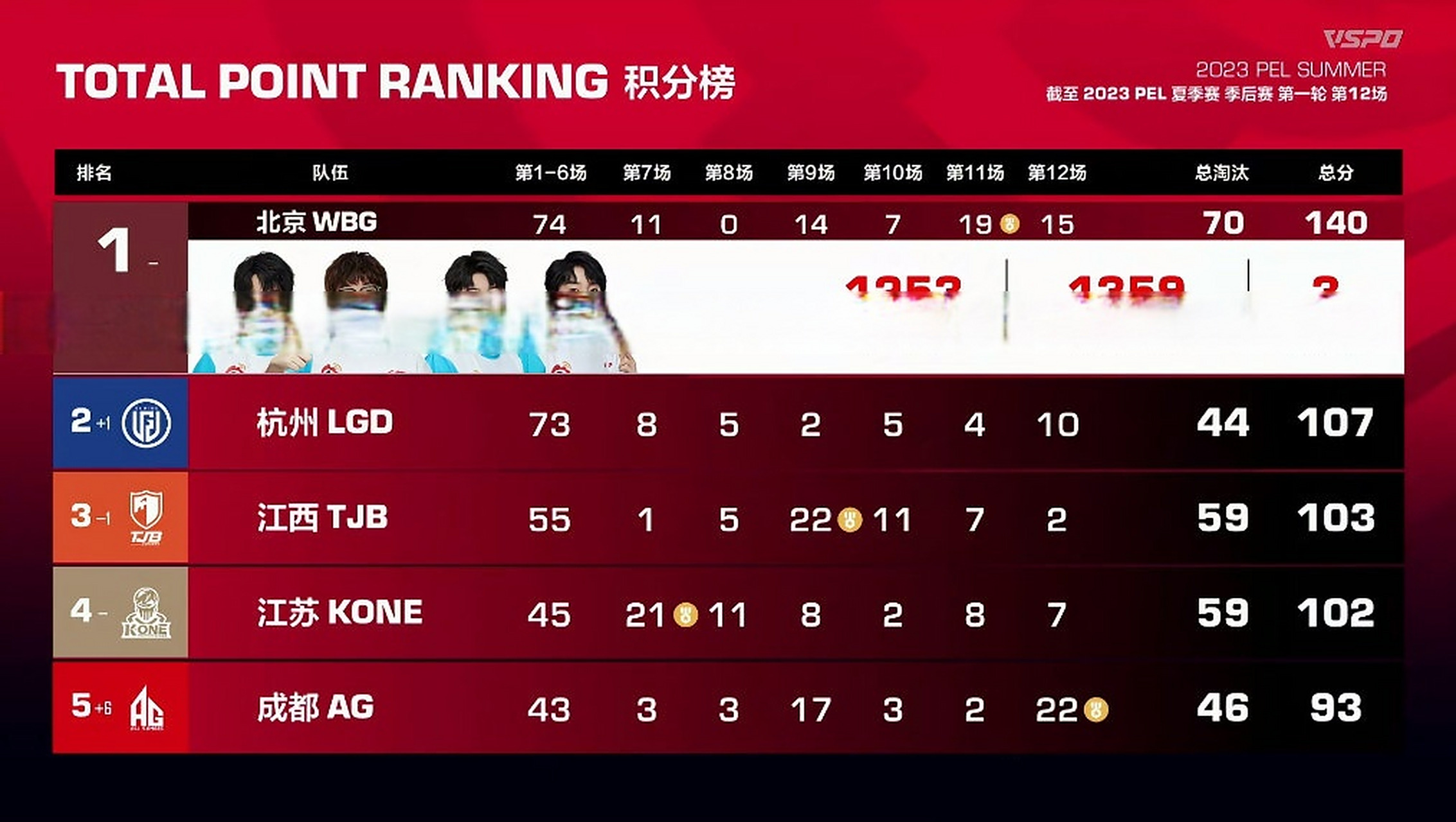 广东队再次战胜北京队，继续领跑积分榜的简单介绍