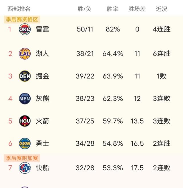 包含火箭客场输给勇士，遭遇三连败的词条